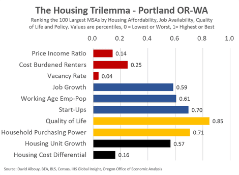 Illustration for article titled Only Three US Cities Have Good Jobs, Affordable Housing, and High Quality of Life